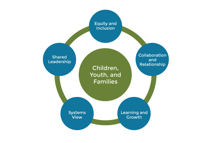 Center for Child and Family Services Values Diagram