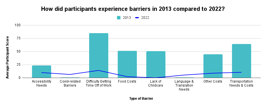 Average 2013 participant score of specific barriers compared to 2022 participants 