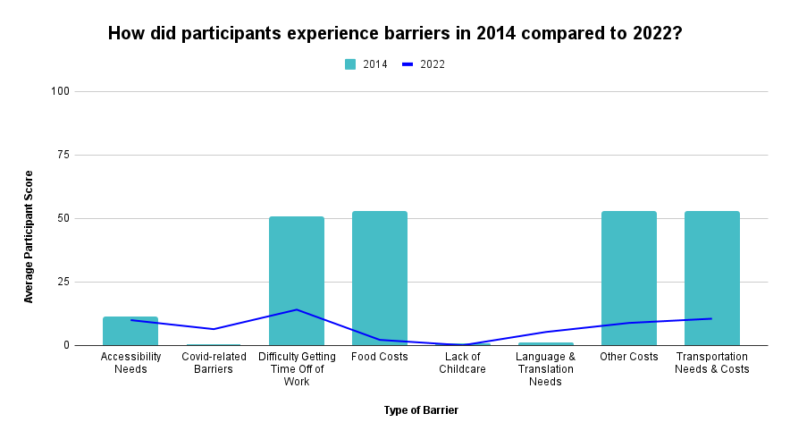 Average 2014 participant score of specific barriers compared to 2022 participants 