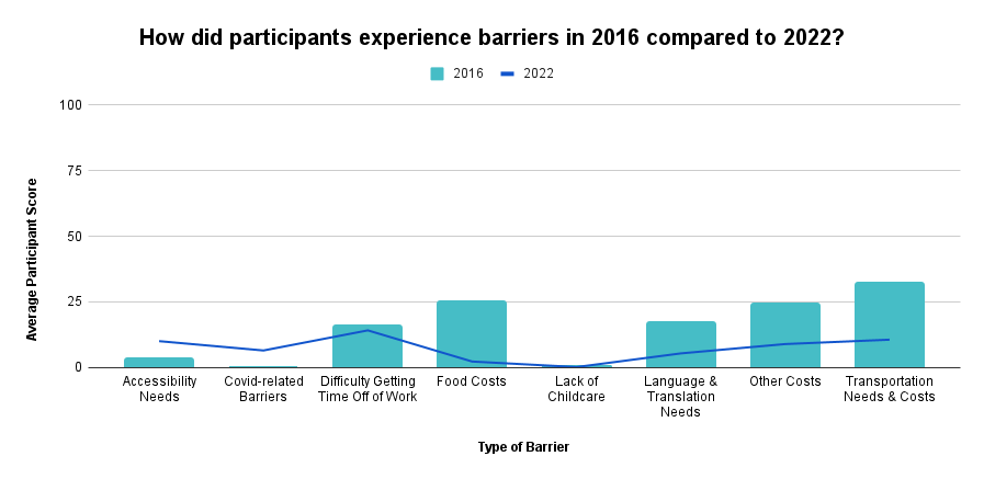 Average 2016 participant score of specific barriers compared to 2022 participants 
