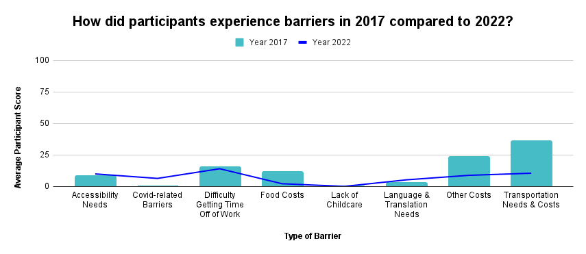 Average 2017 participant score of specific barriers compared to 2022 participants 