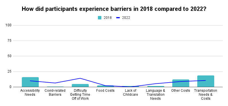 Average 2018 participant score of specific barriers compared to 2022 participants 