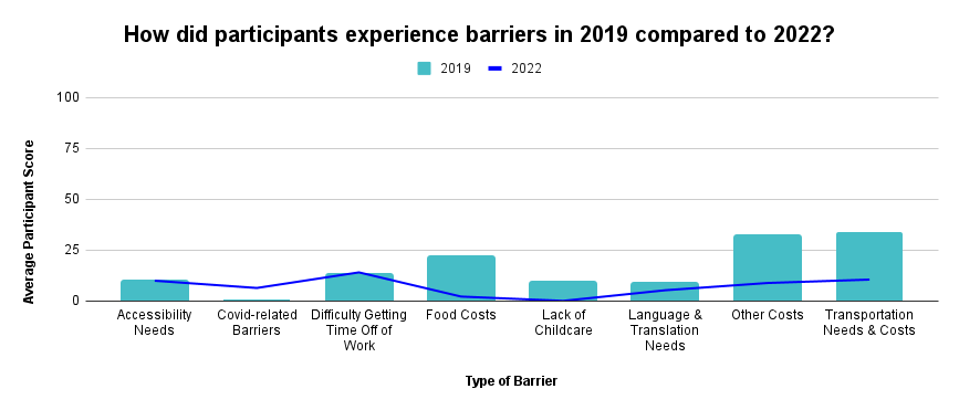Average 2019 participant score of specific barriers compared to 2022 participants 