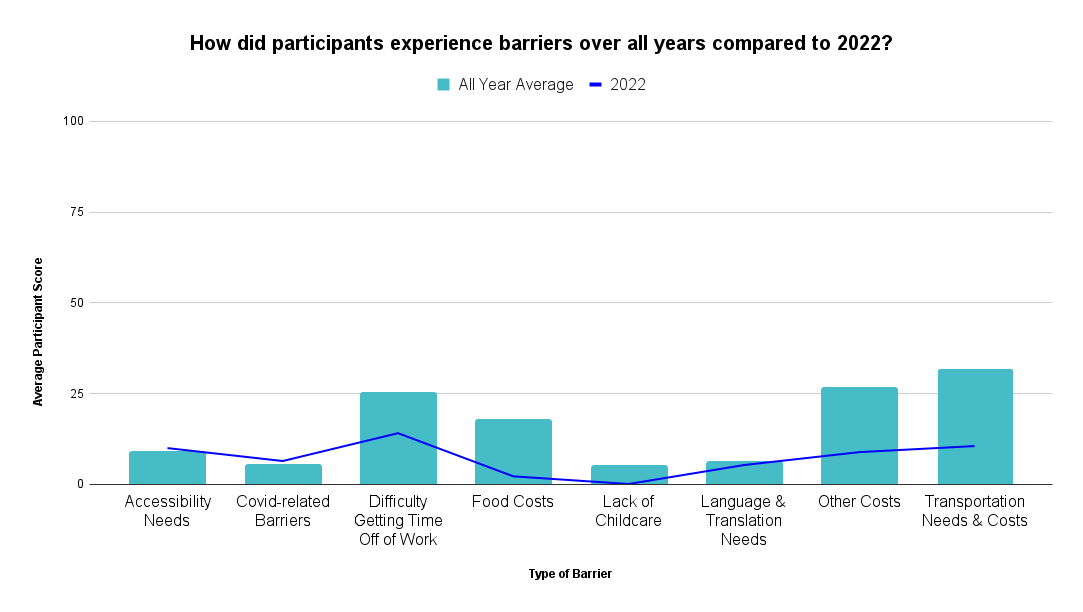 Average participant score of specific barriers compared to 2022 participants 