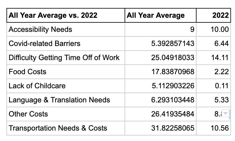 Participant score by year versus average of barriers experienced data