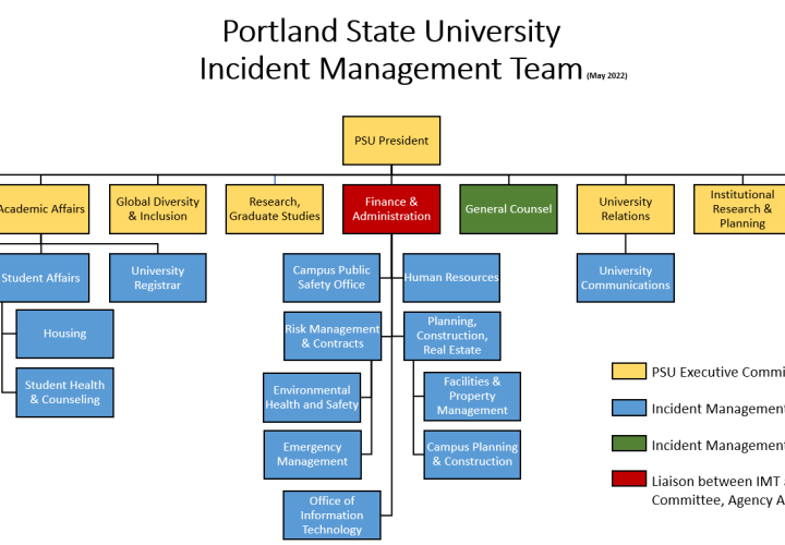 Incident Management Team May 2022