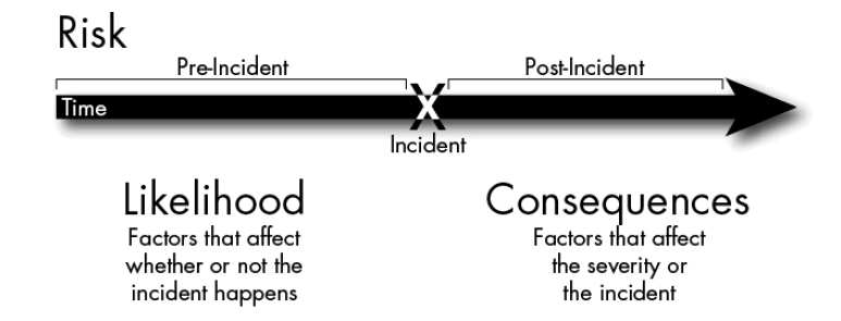 This image depicts the likelihood and consequences of risk