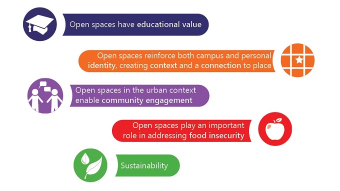 open space has a lot of value to campus