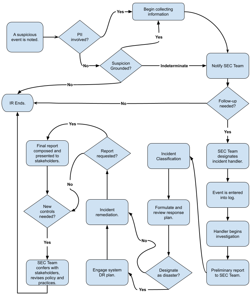 Flow chart showing the OIT Computer Security Incident Response Standard Process Flow