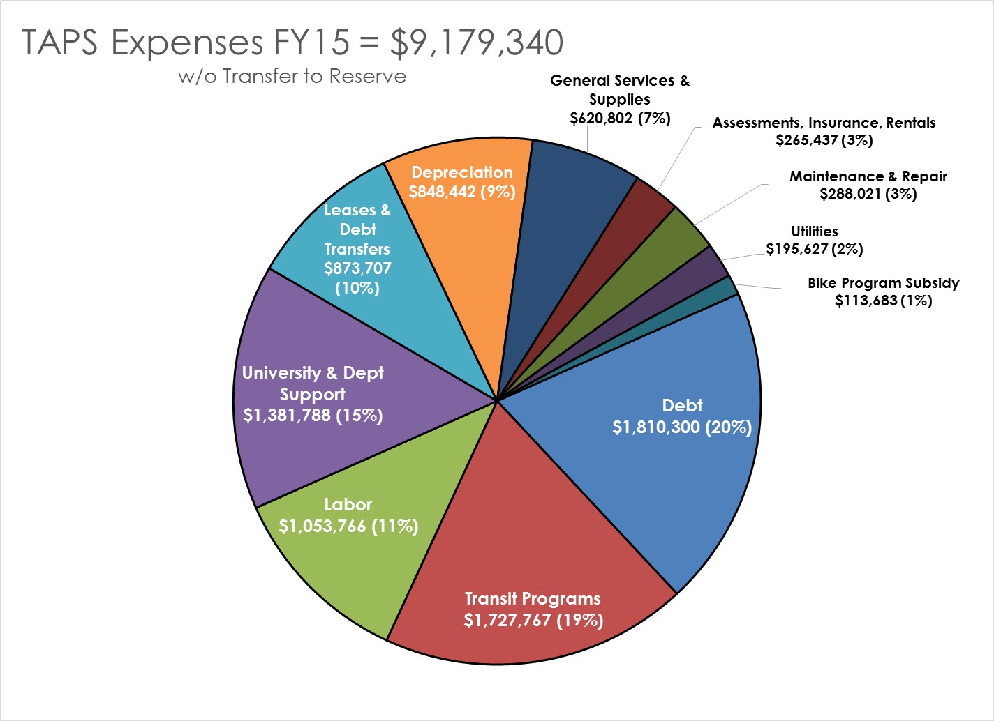 TAPS FY14-15 Expenses graph