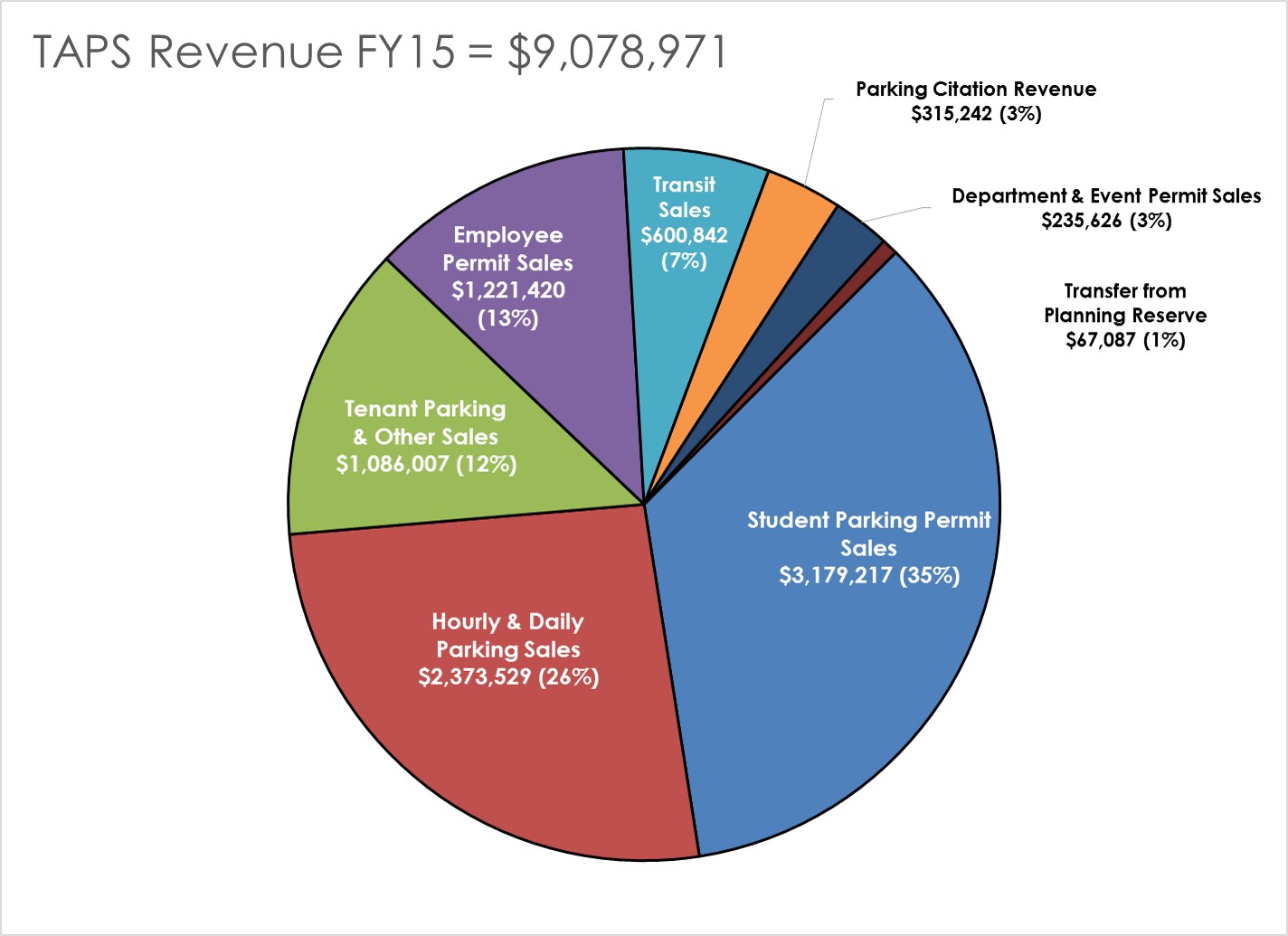 TAPS FY14-15 revenue graph