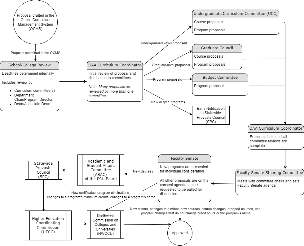 Flowchart of curricular review process