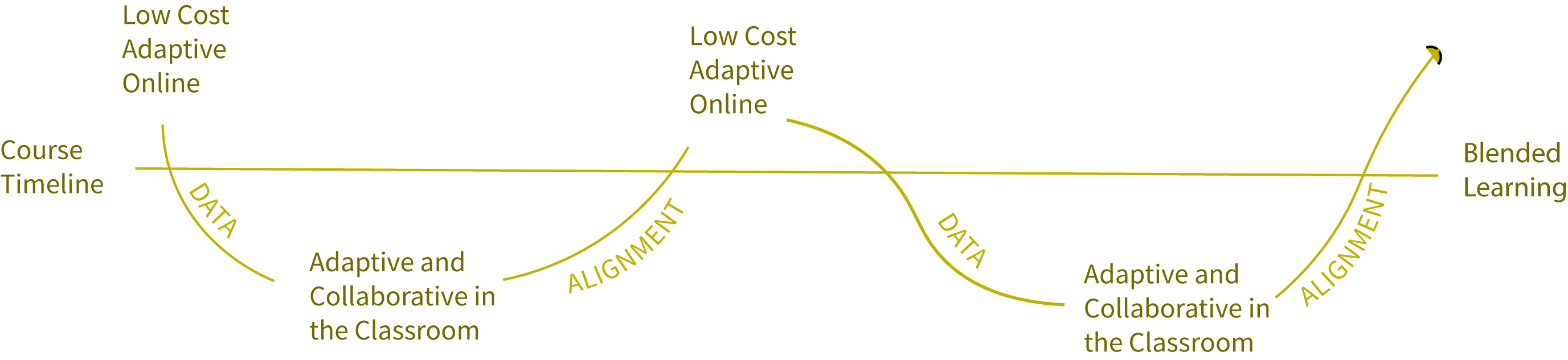 The Course timeline uses data and alignment to achieve blended learning