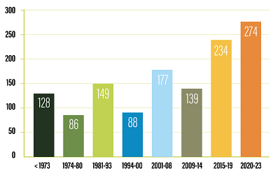 Graduations years graph