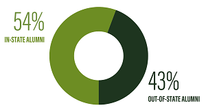 54% in-state alumni and 43% out-of-state alumni