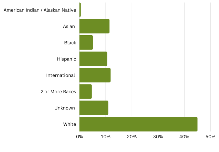 Graduate Race and Ethnicity graph