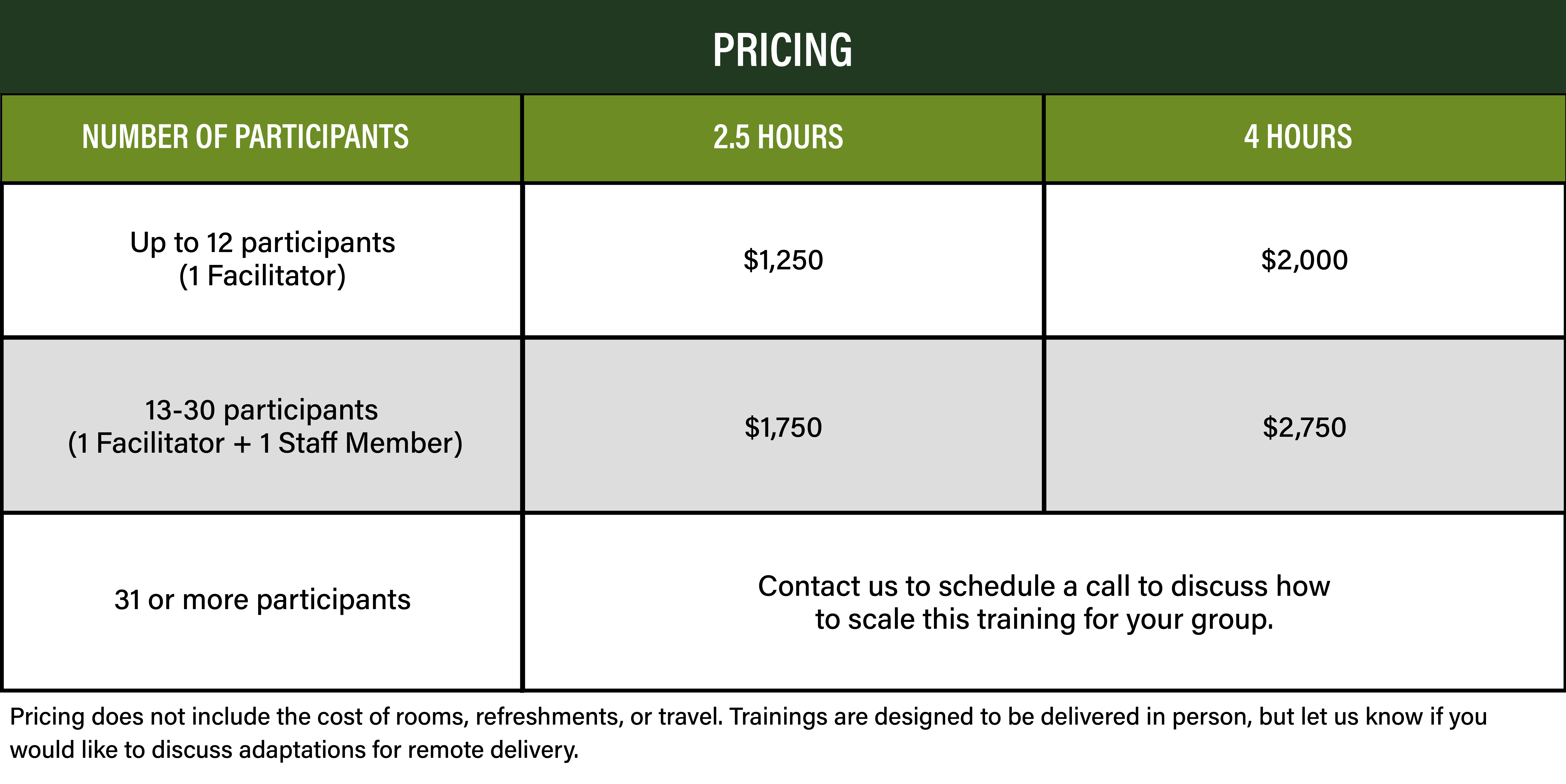 Conflict Resolution Per Session Pricing Table for Up to 12 participants, 1 facilitator a 2.5 hour session is $1,250 for 4 hours it is $2,000 for 13-30 participants, 1 facilitator and 1 Staff Member, for 2.5 hours is $1,750 and for 4 hours $2,750 For 31 or more participants please contact us to schedule a call to discuss how to scale the training for your group. Pricing does not include the cost of rooms, refreshments, or travel. Trainings are designed to be delivered in person, but let us know if you would 
