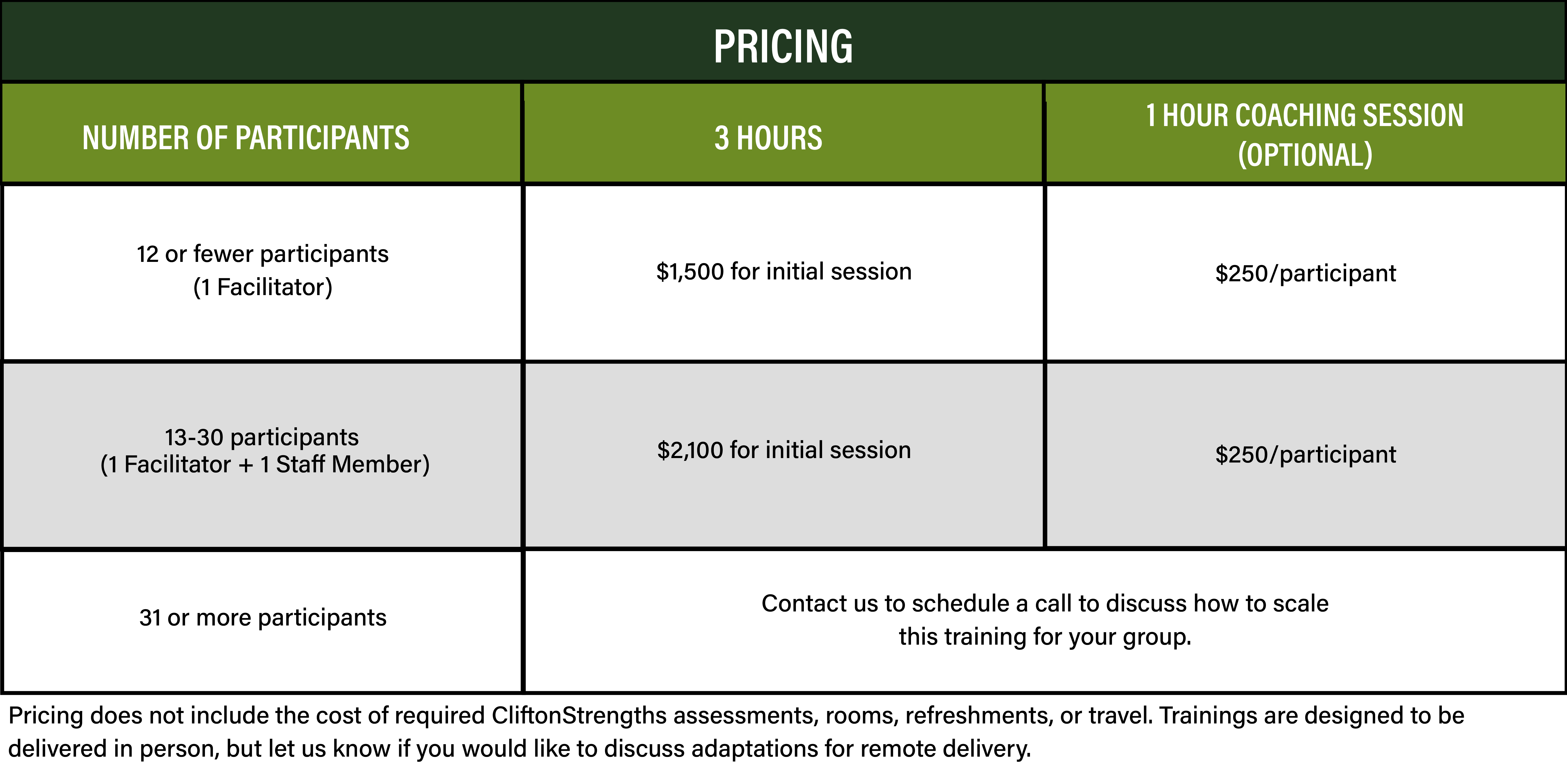 Strengths-based Team Pricing Per Session Up to 30 participants  (1 Facilitator + 1 Staff Member) for 4 hours is $2,750. For 31+ Participants Contact us to schedule a call to discuss how to scale this training for your group. Pricing does not include the cost of required CliftonStrengths assessments, rooms, refreshments, or travel. Trainings are designed to be delivered in person, but let us know if you would like to discuss adaptations for remote delivery.