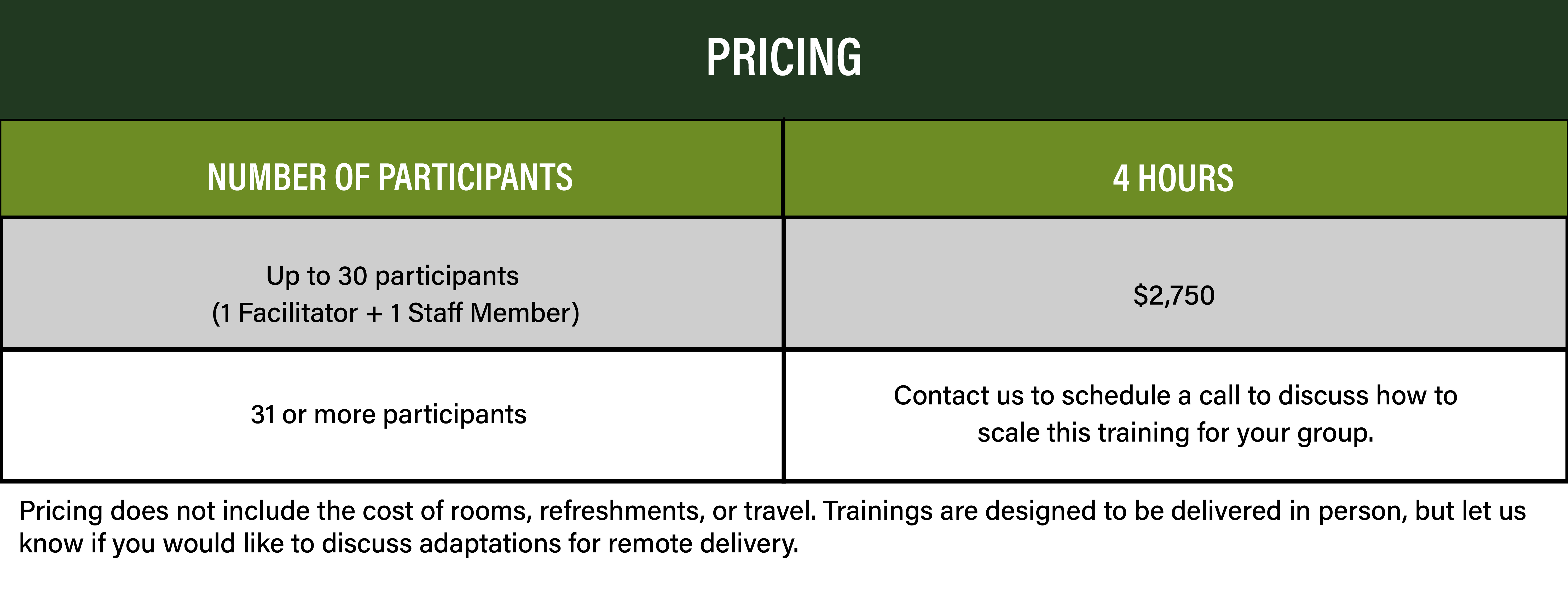 Strengths-based Team Pricing Per Session Up to 30 participants  (1 Facilitator + 1 Staff Member) for 4 hours is $2,750. For 31+ Participants Contact us to schedule a call to discuss how to scale this training for your group. Pricing does not include the cost of rooms, refreshments, or travel. Trainings are designed to be delivered in person, but let us know if you would like to discuss adaptations for remote delivery.