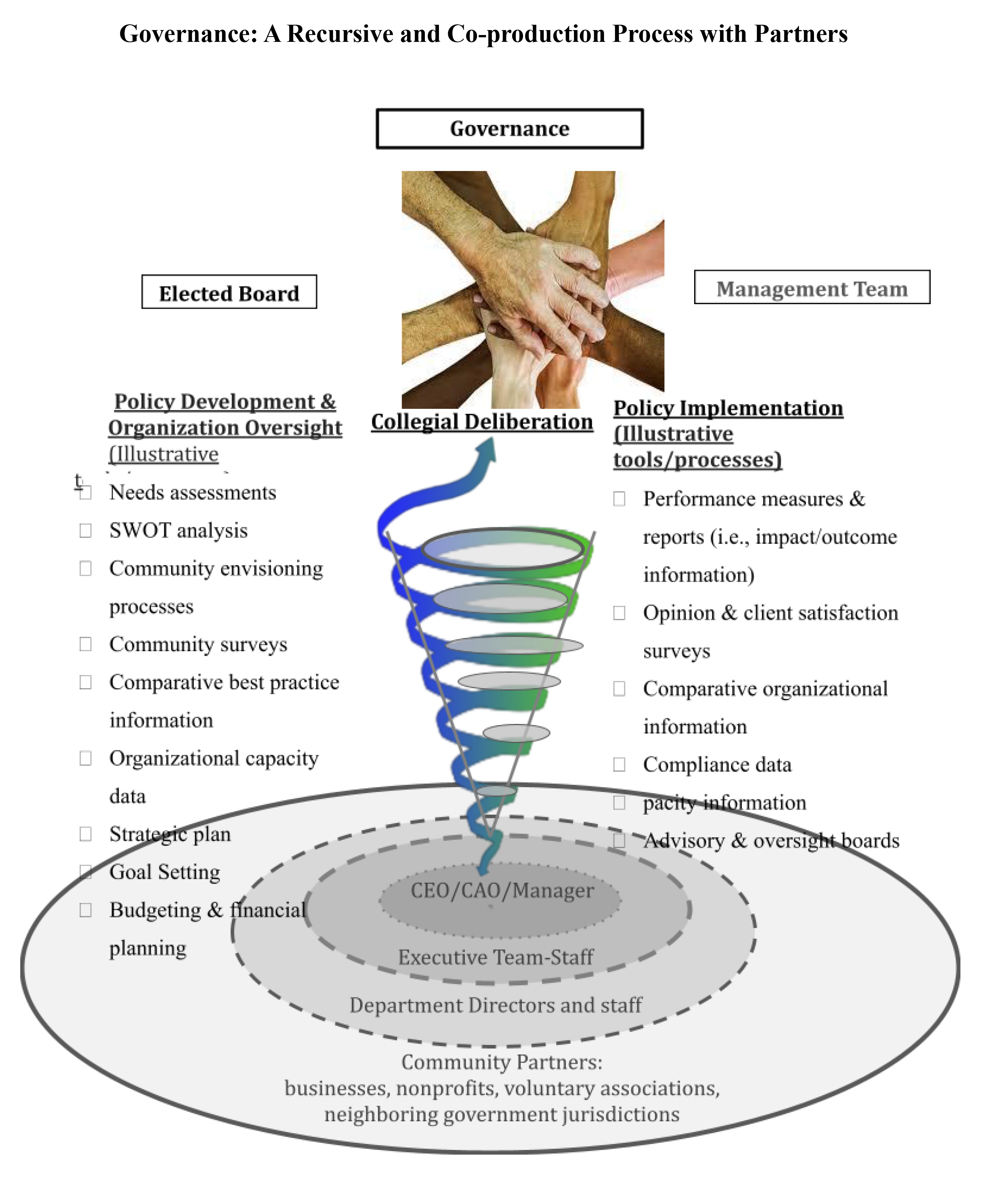 Co-Production Governance Model