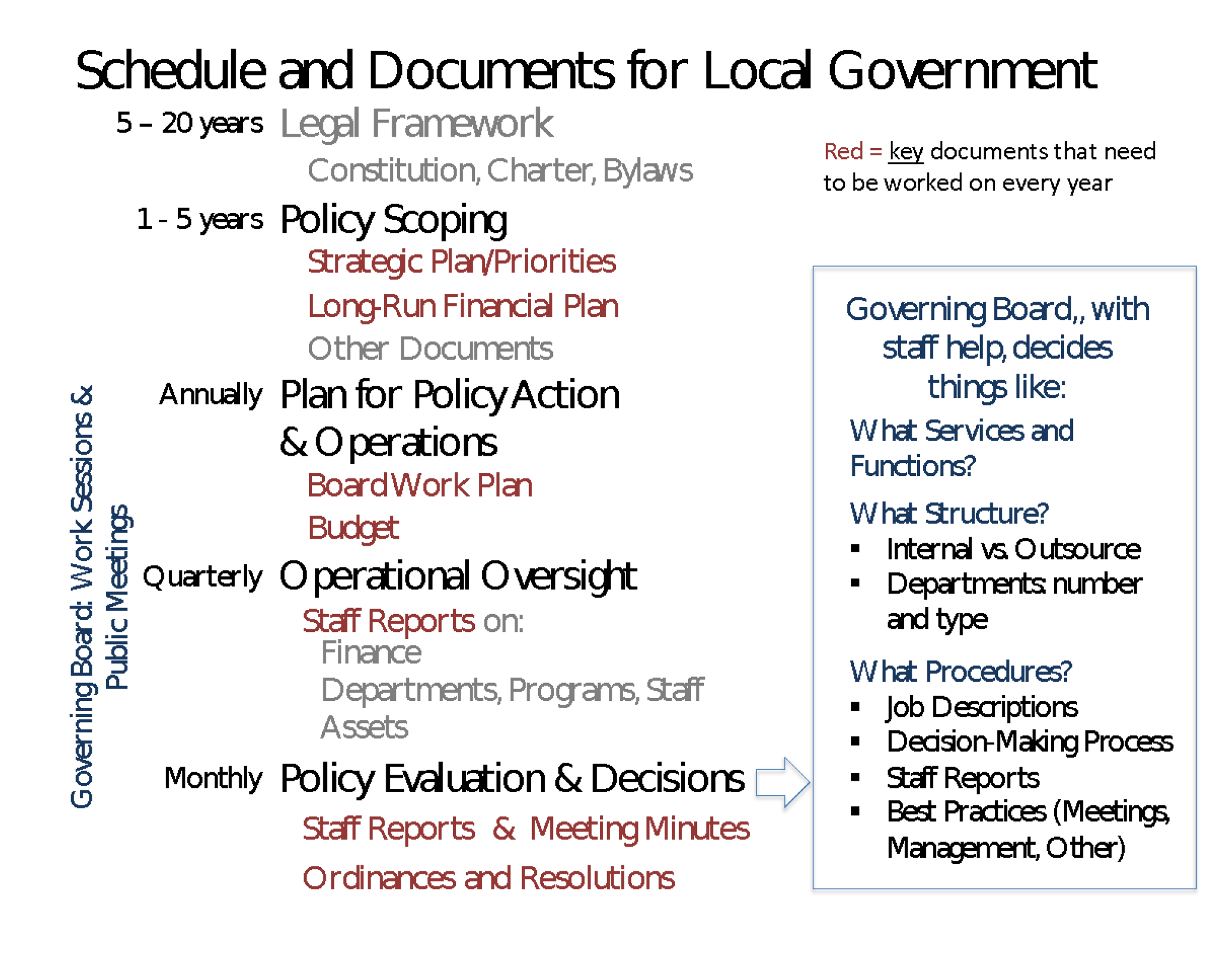 Key Governance Documents