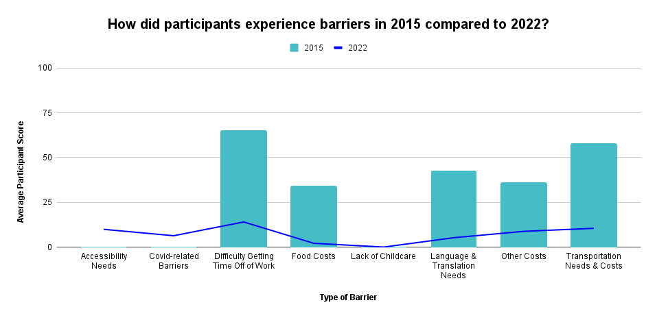 Average 2015 participant score of specific barriers compared to 2022 participants 