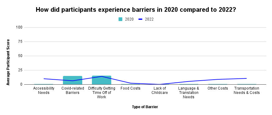 Average 2020 participant score of specific barriers compared to 2022 participants 