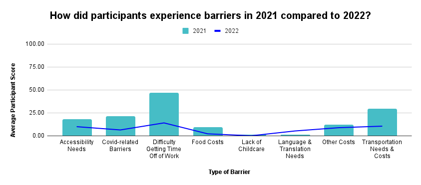 Average 2021 participant score of specific barriers compared to 2022 participants 