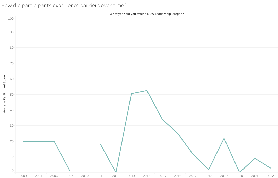 Participant score by year versus average of barriers experienced 