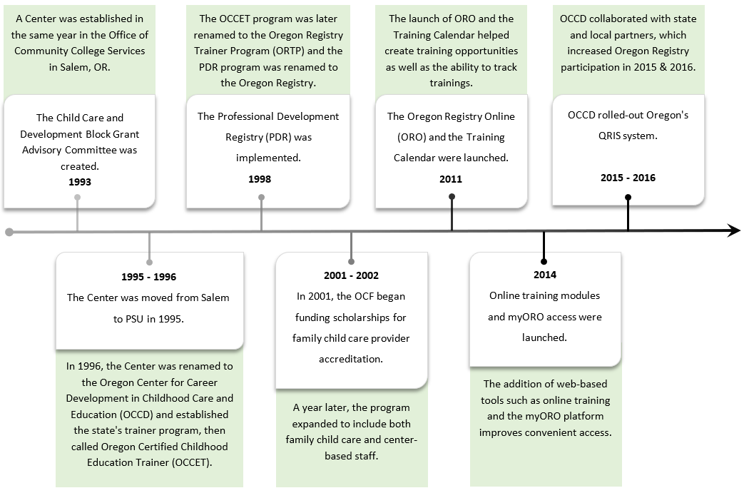A visual timeline of OCCD's history from 1993 - 2016