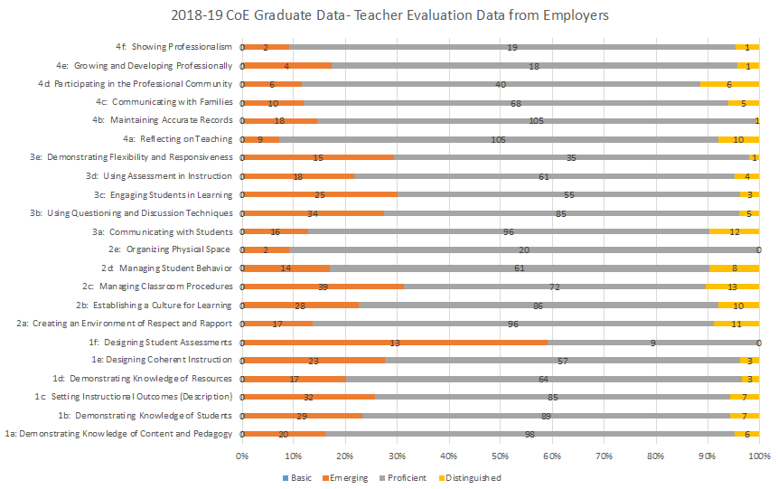 Teacher Evaluation Data from Employers