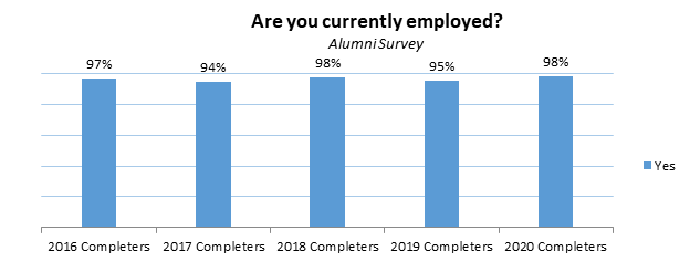 Bar graph of survey prompt "Are you currently employed" for alumni