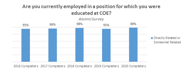 Bar graph for survey prompt "Are you currently employed in a position for which you were educated at COE?" for alumni