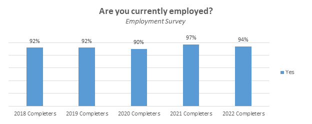 Bar graph for survey prompt "Are you currently employed?"