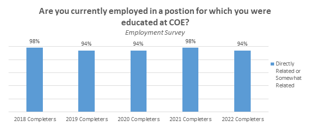 Bar graph for survey prompt "Are you currently employed in a position for which you were educated at COE?"