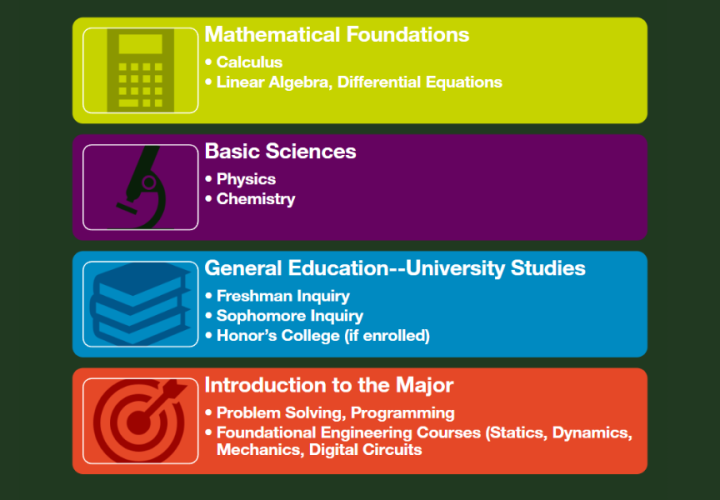 Lower Division Courses
