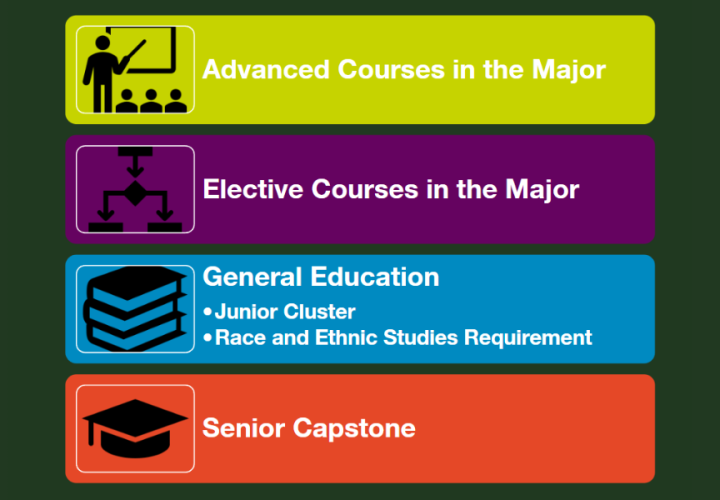 Upper Division Courses
