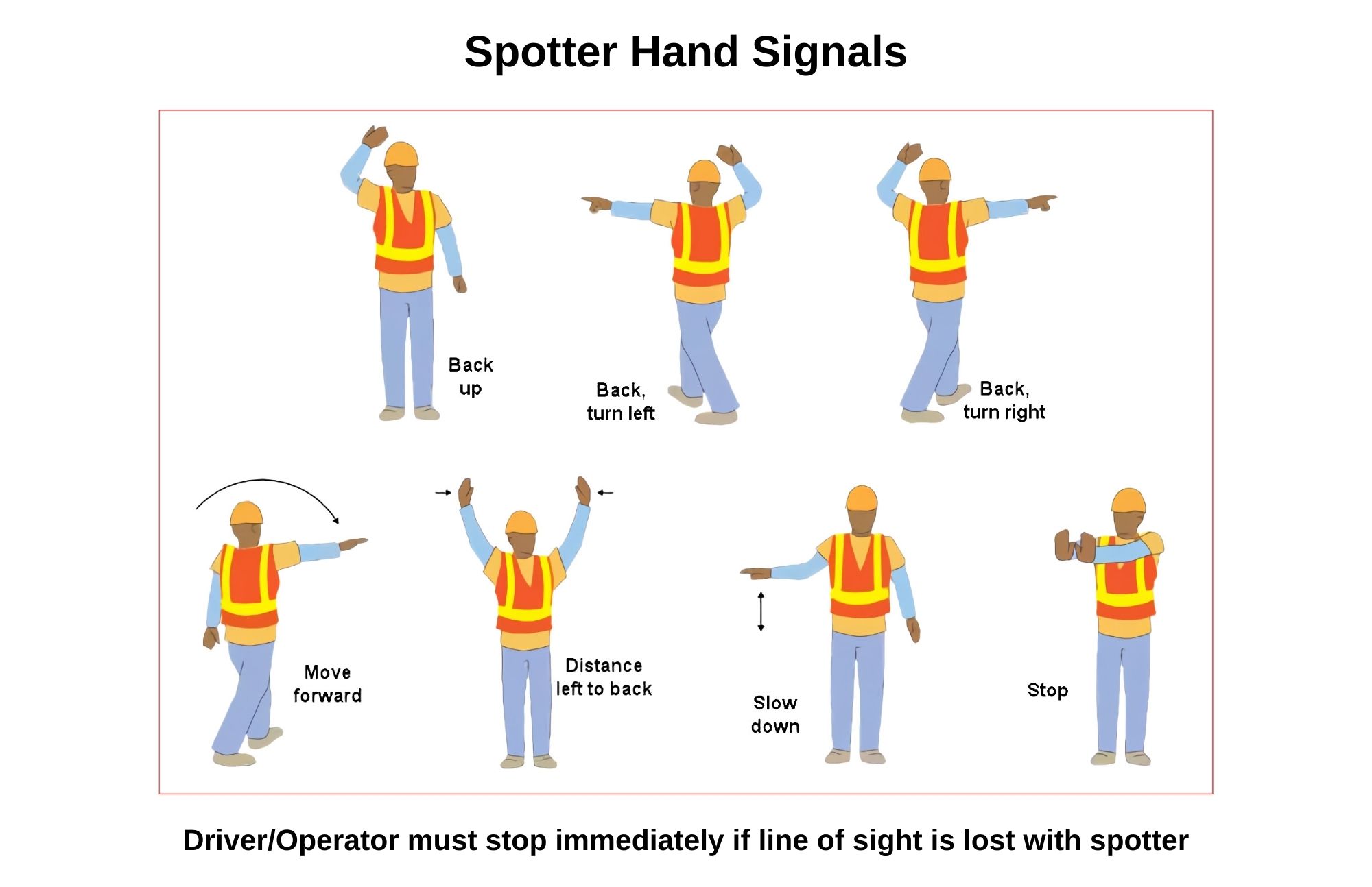 A diagram showing seven spotter hand signals: back up, back and turn left, back and turn right, move forward, distance left to back, slow down, and stop.