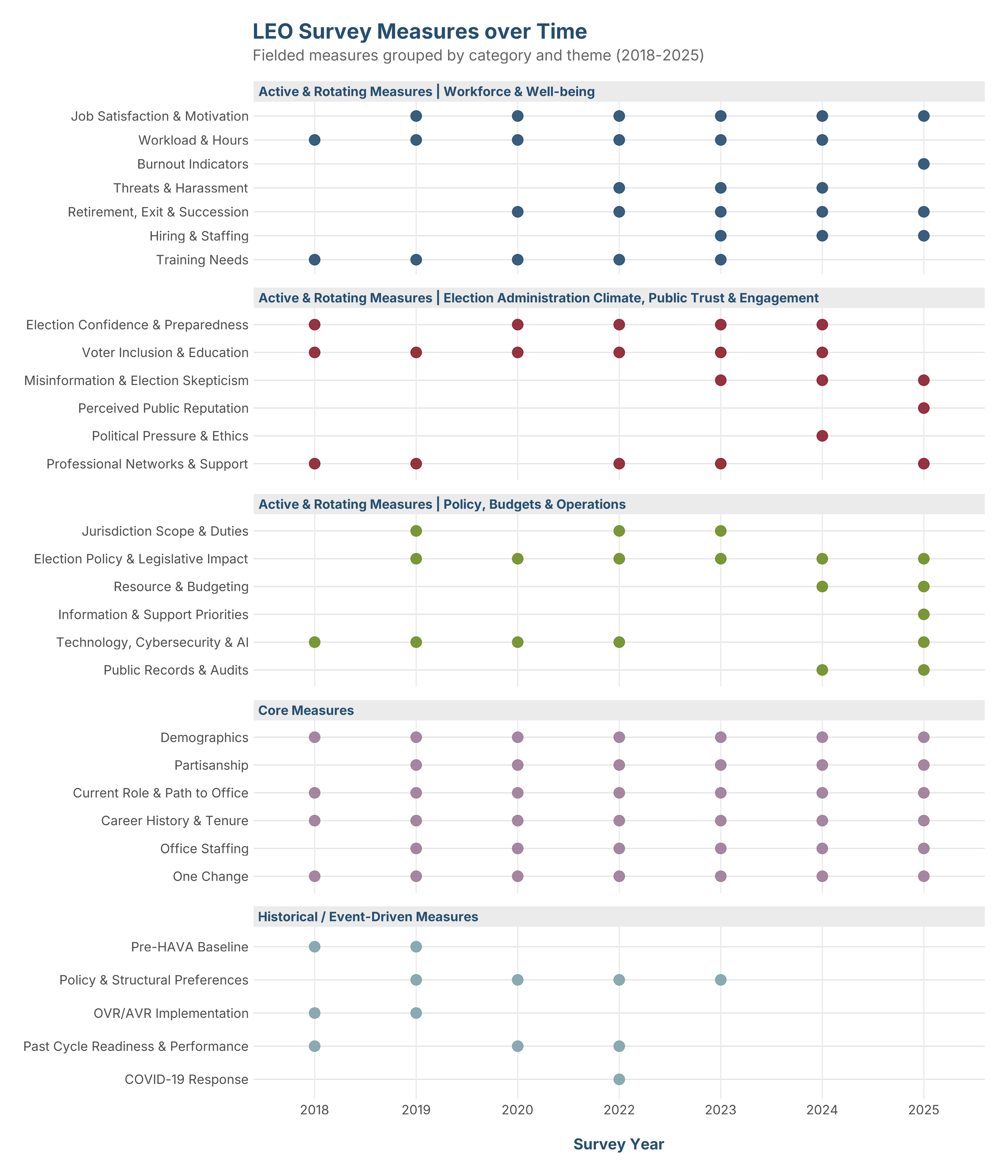 Graphic of LEO Survey Measues