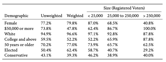 Table - Demographics and Size of Registered Voters