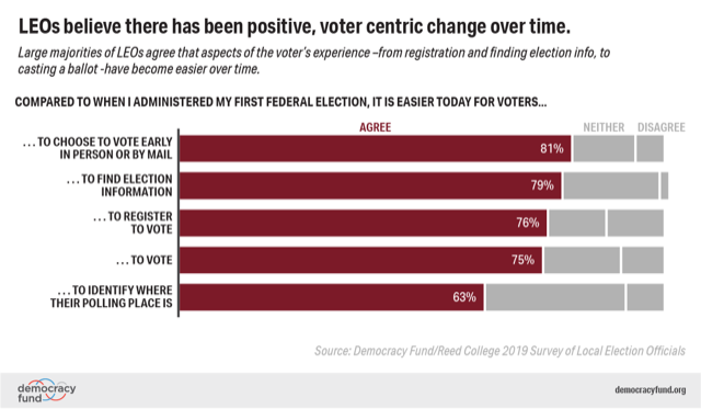 Voter centric graph