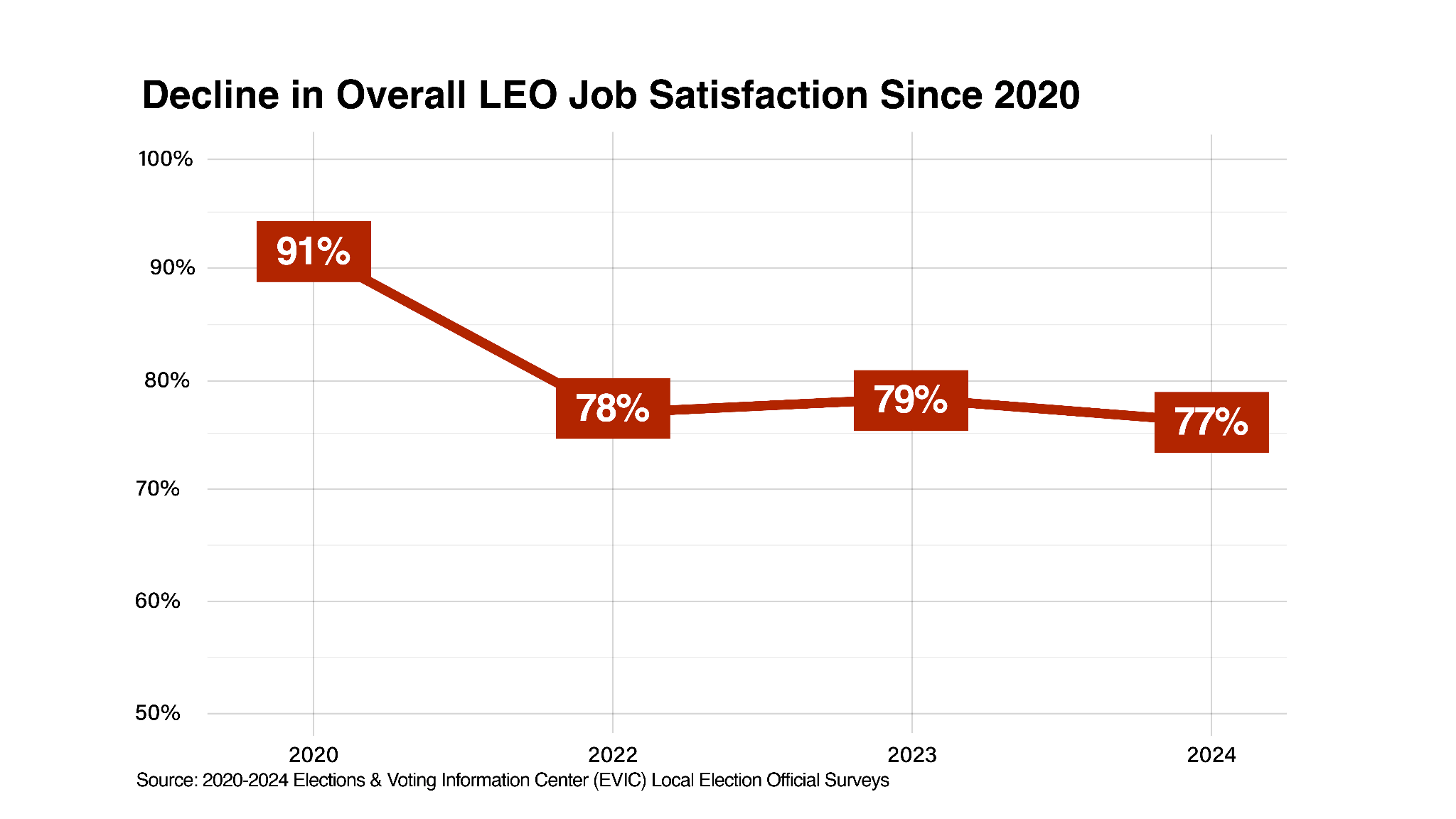 Chart of Job Satisfaction