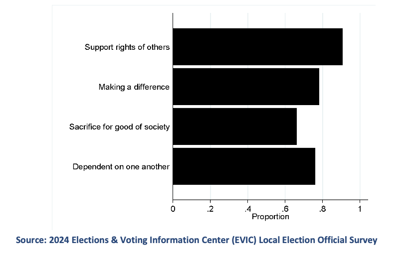 Values figure