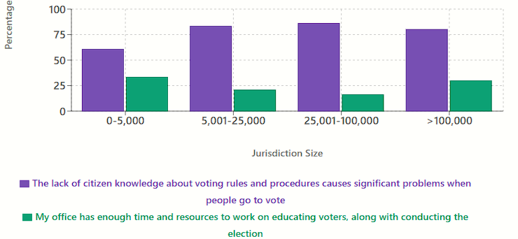 Voter Knowledge