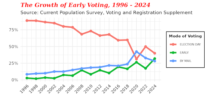 Graph of early voting growth, 1996-2024