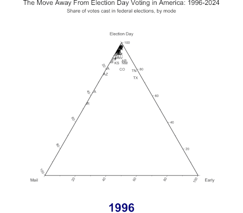 gif of the move away from election day voting over time