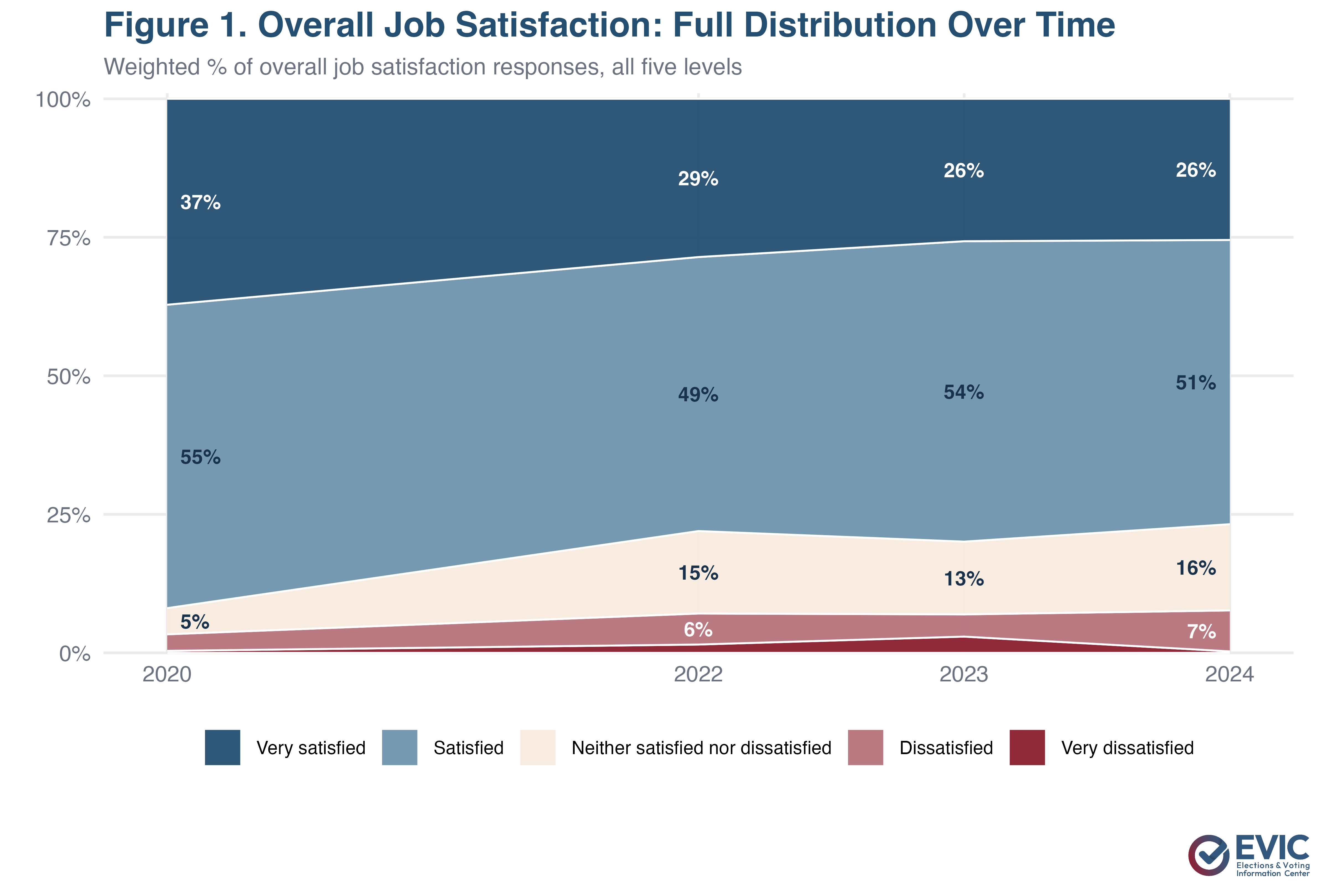 Stacked area chart showing that job satisfaction fell from 92% in 2020 to about 77–80% in 2022–2024, while neutral responses rose from 5% to 13–16%.
