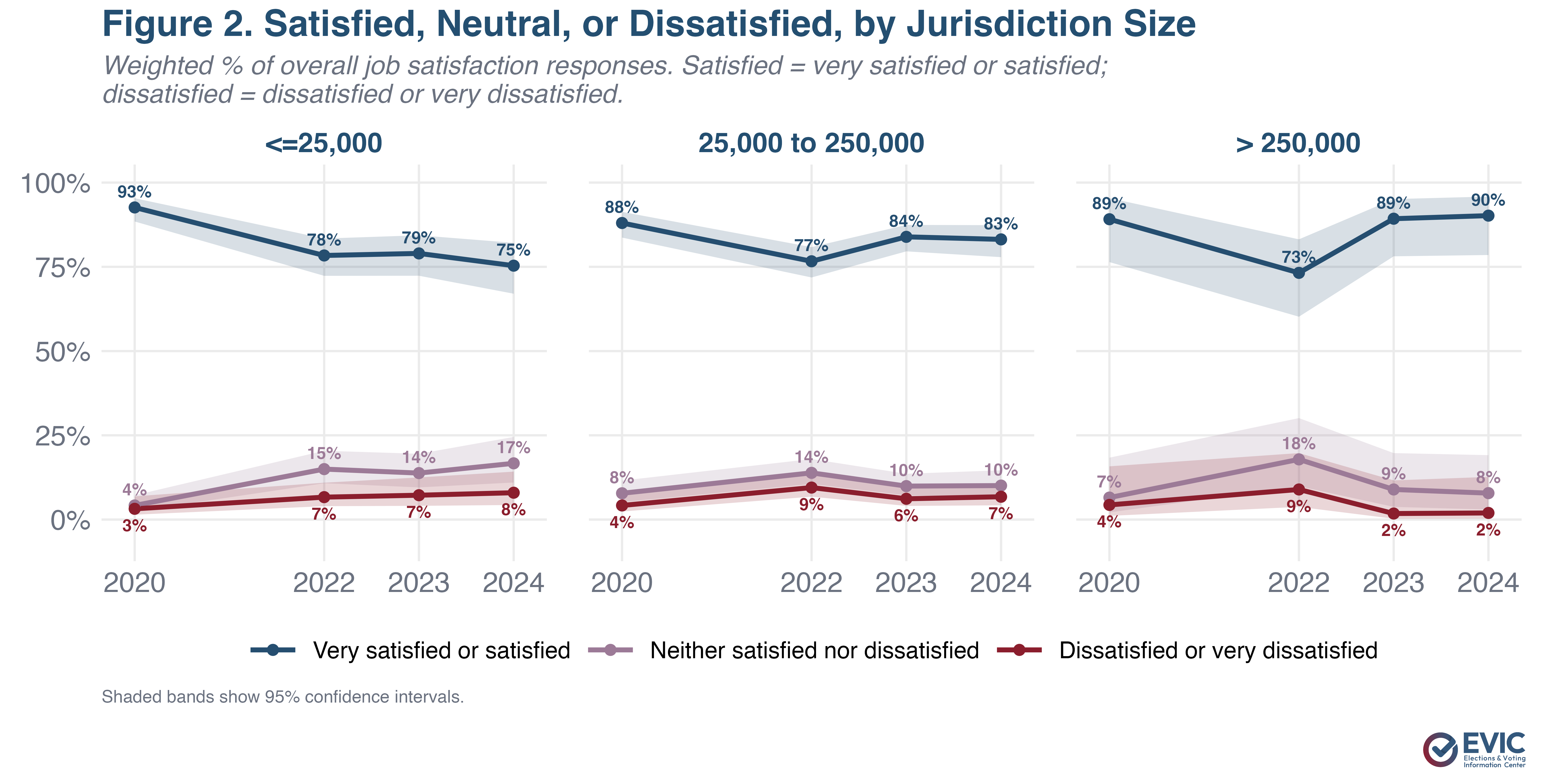 Three line charts by jurisdiction size. Satisfaction in small jurisdictions fell steadily from 93% to 75%. In the largest jurisdictions it dipped to 73% in 2022, then recovered to 90%.