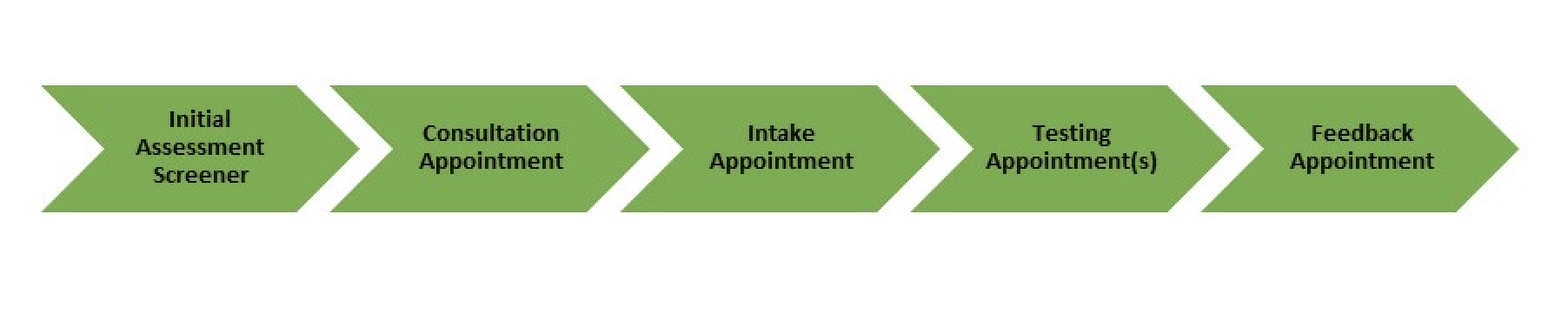 evaluation process
