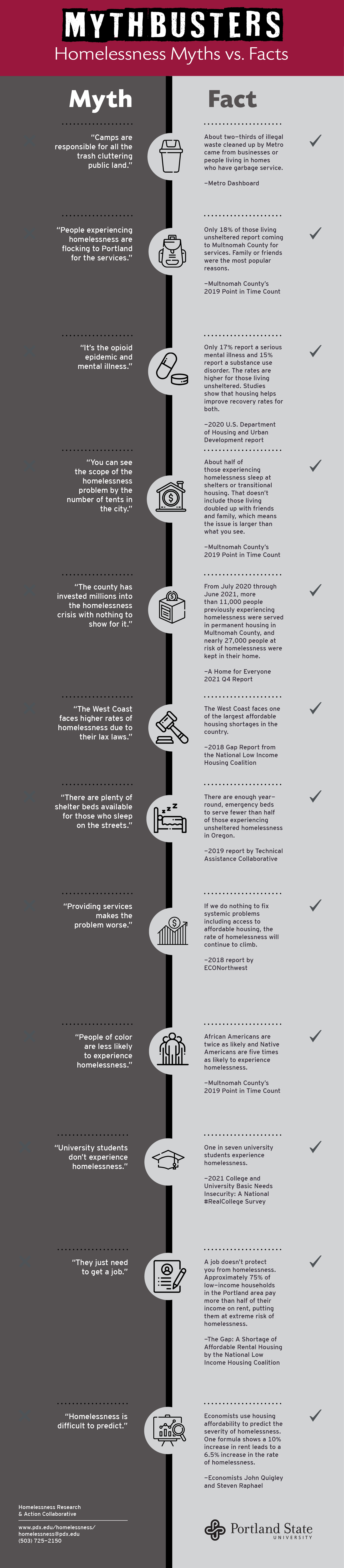 This is a Mythbusters graphic that outlines some homelessness myths and facts. Click below the image for a screen reader compatible version. Thank you!